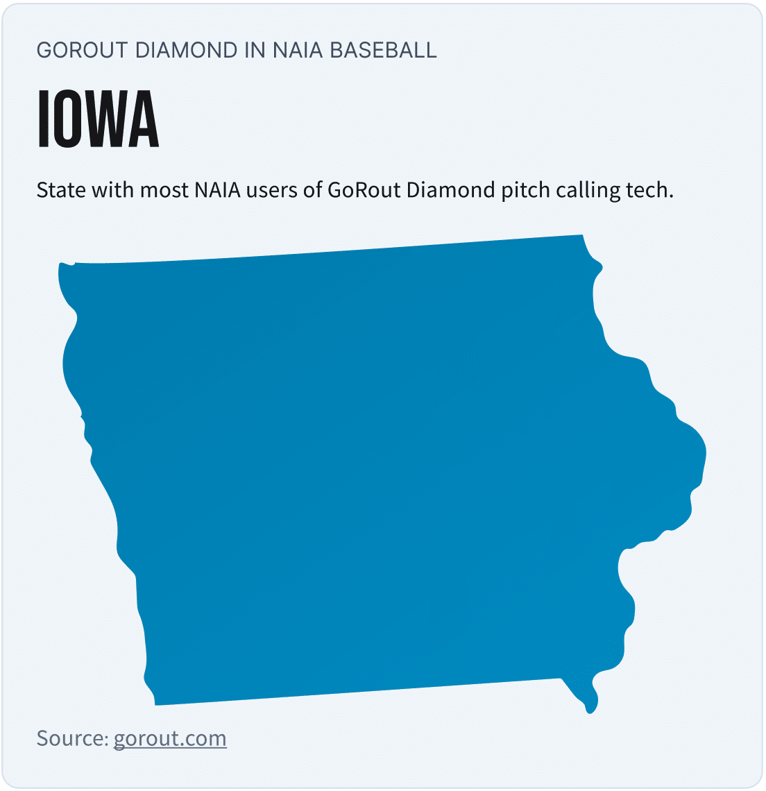 This graphic shows that Iowa was the state in 2023 with the most NAIA users of wearable pitch calling tech.